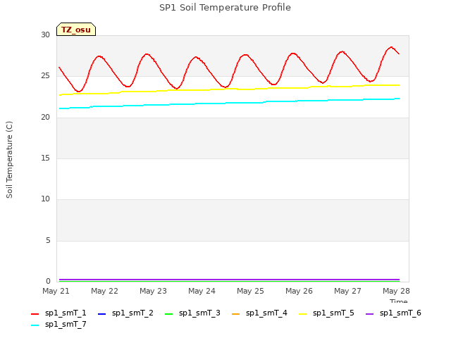 Graph showing SP1 Soil Temperature Profile