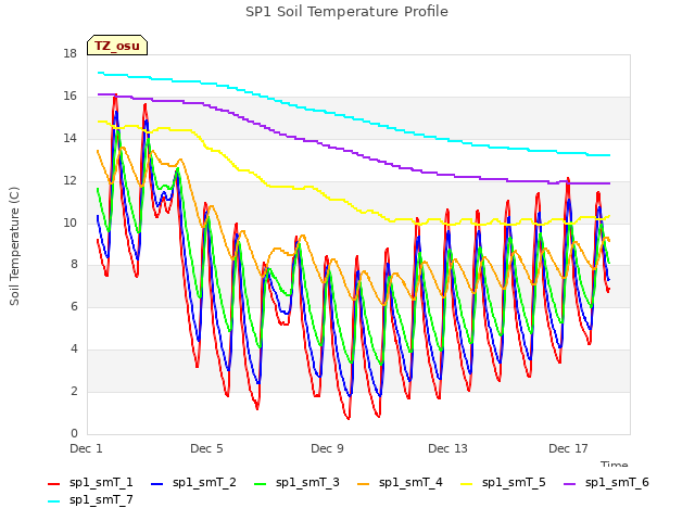 SP1 Soil Temperature Profile