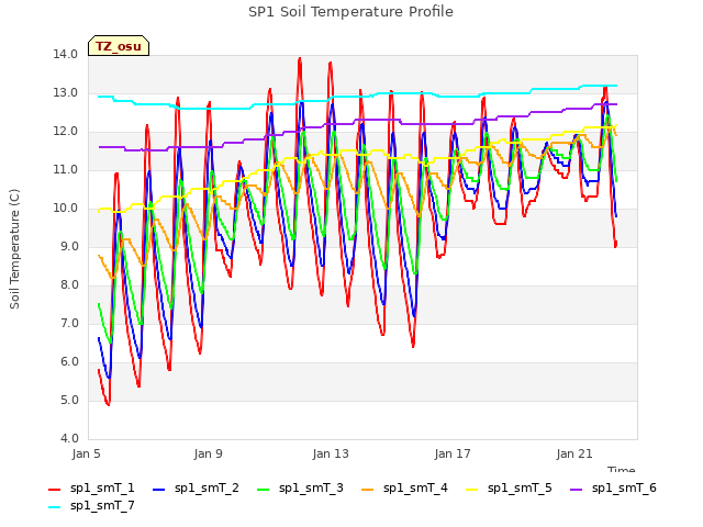 SP1 Soil Temperature Profile