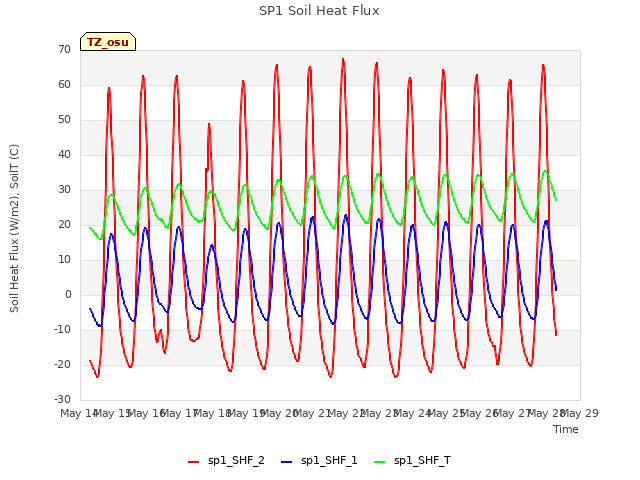 Graph showing SP1 Soil Heat Flux