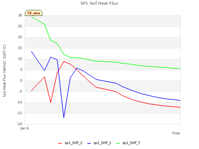 plot of SP1 Soil Heat Flux