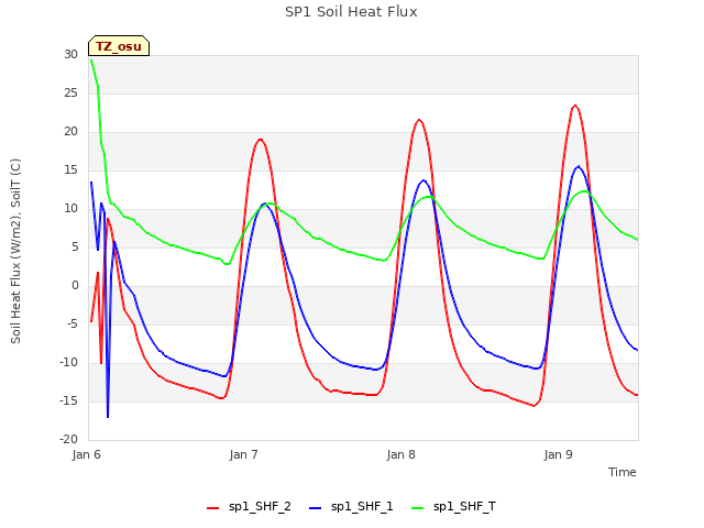 plot of SP1 Soil Heat Flux