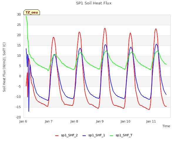 plot of SP1 Soil Heat Flux