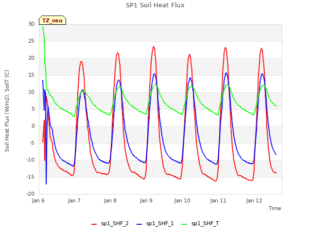 plot of SP1 Soil Heat Flux