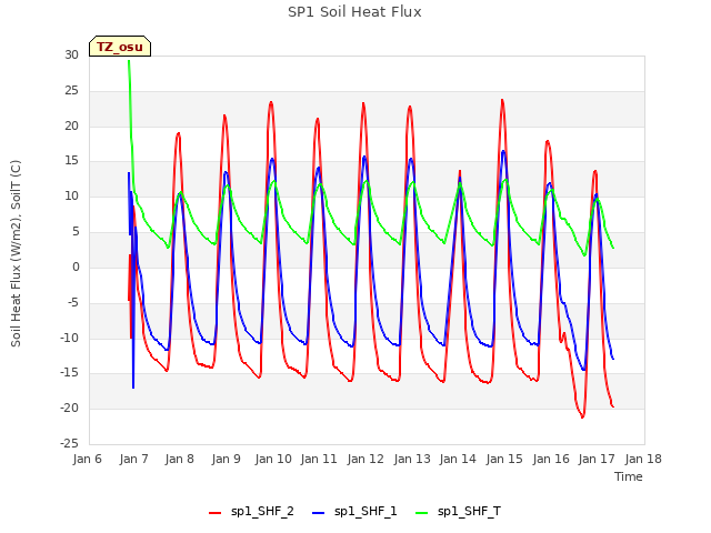 plot of SP1 Soil Heat Flux