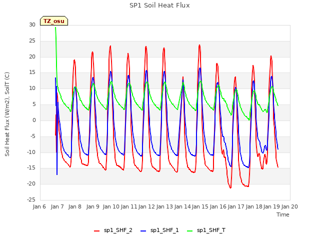 plot of SP1 Soil Heat Flux