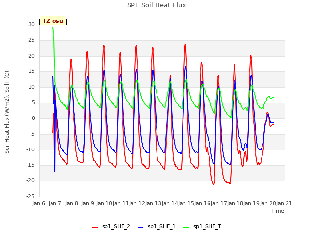 plot of SP1 Soil Heat Flux