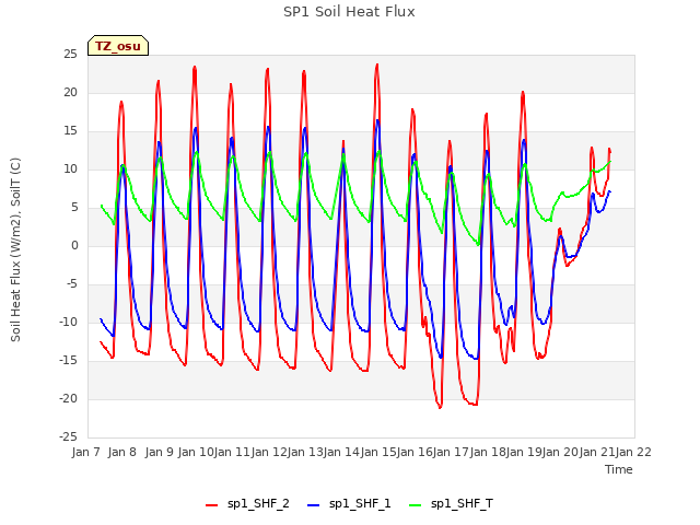 plot of SP1 Soil Heat Flux