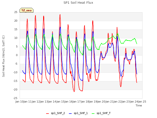 plot of SP1 Soil Heat Flux