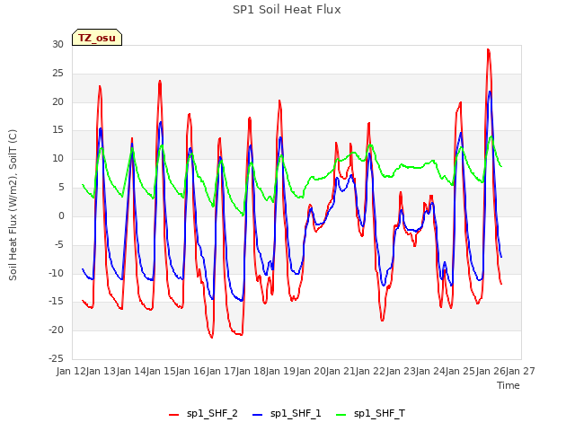 plot of SP1 Soil Heat Flux