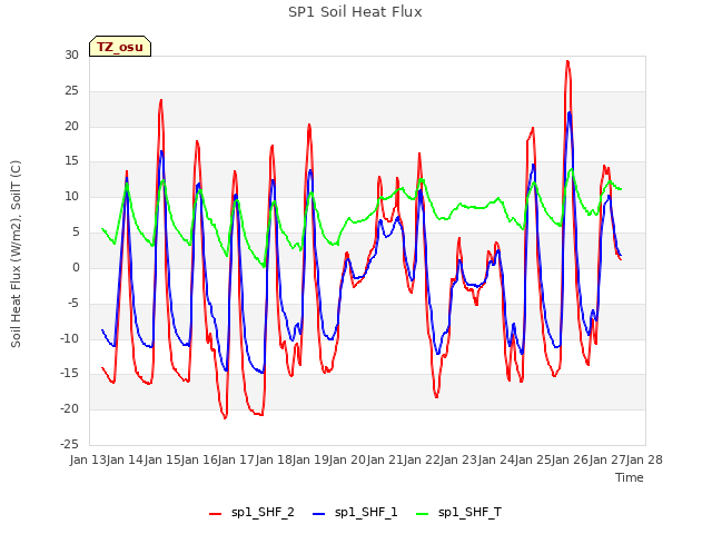 plot of SP1 Soil Heat Flux