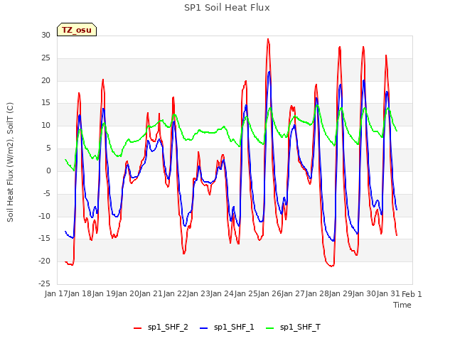 plot of SP1 Soil Heat Flux