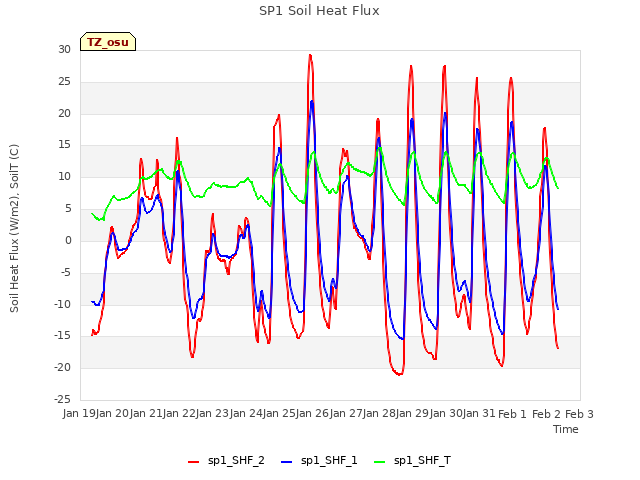 plot of SP1 Soil Heat Flux