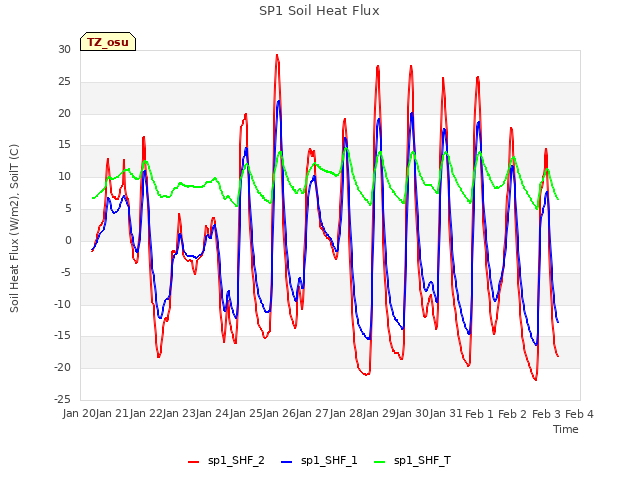 plot of SP1 Soil Heat Flux