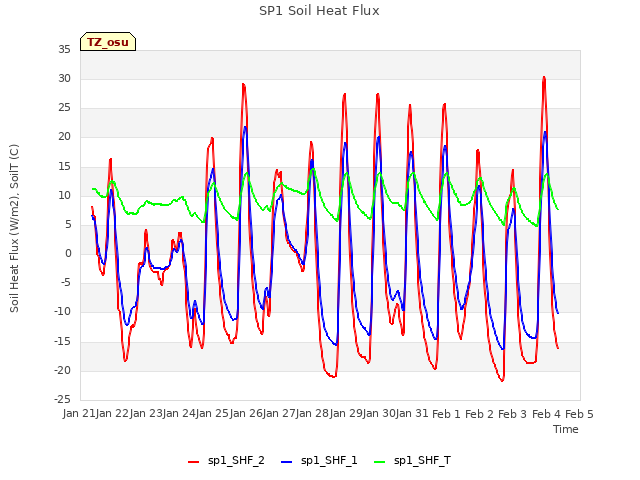 plot of SP1 Soil Heat Flux