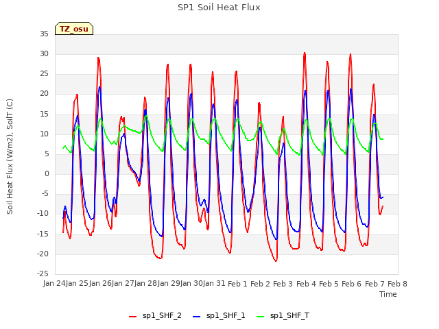 plot of SP1 Soil Heat Flux