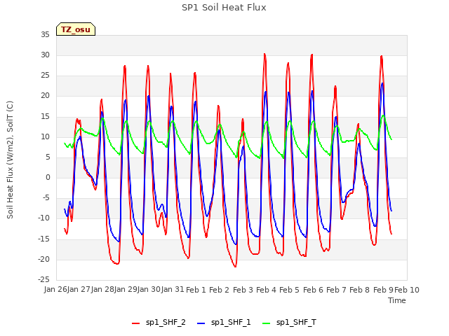 plot of SP1 Soil Heat Flux