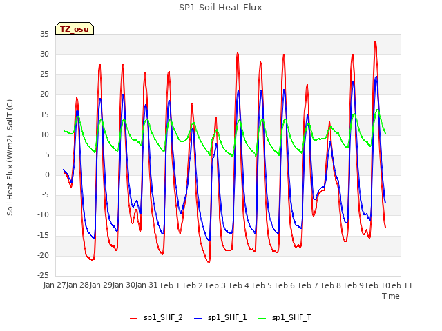 plot of SP1 Soil Heat Flux