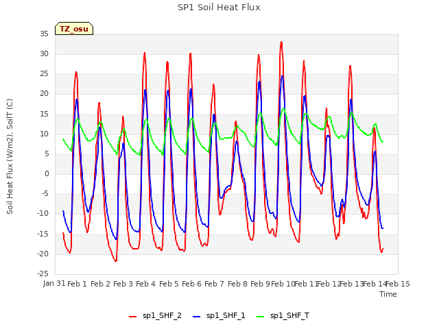 plot of SP1 Soil Heat Flux