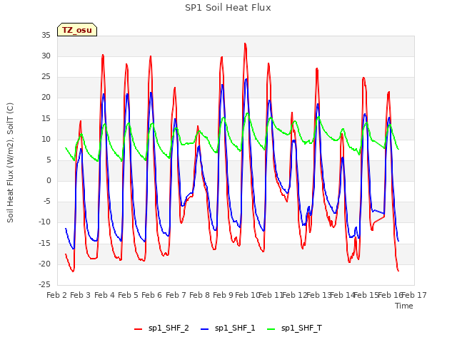 plot of SP1 Soil Heat Flux