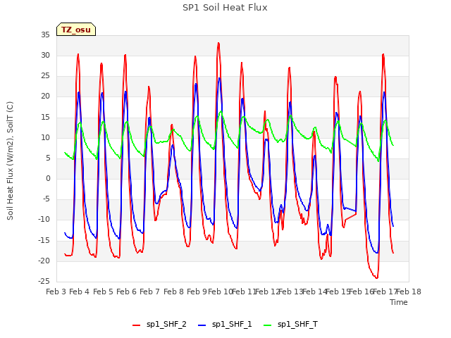 plot of SP1 Soil Heat Flux