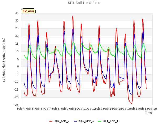 plot of SP1 Soil Heat Flux