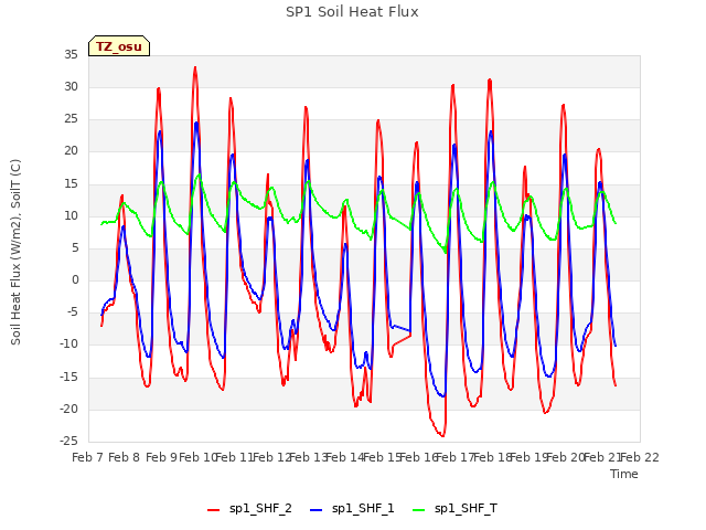 plot of SP1 Soil Heat Flux