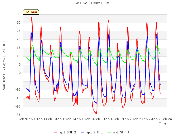 plot of SP1 Soil Heat Flux