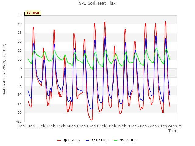 plot of SP1 Soil Heat Flux