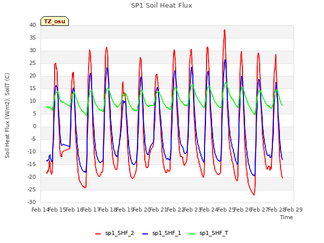 plot of SP1 Soil Heat Flux