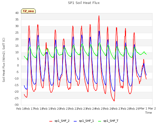 plot of SP1 Soil Heat Flux