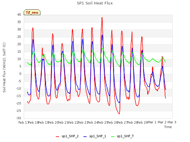 plot of SP1 Soil Heat Flux