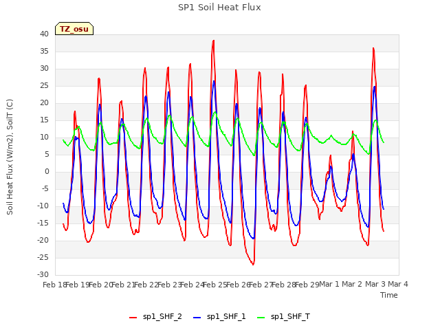 plot of SP1 Soil Heat Flux