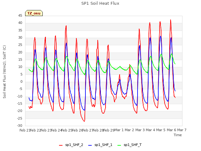 plot of SP1 Soil Heat Flux