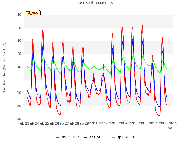 plot of SP1 Soil Heat Flux