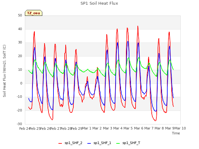 plot of SP1 Soil Heat Flux