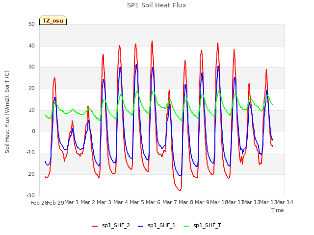 plot of SP1 Soil Heat Flux