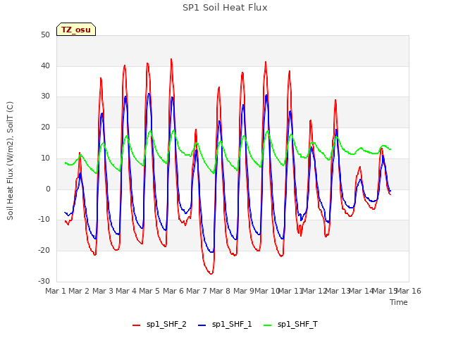 plot of SP1 Soil Heat Flux