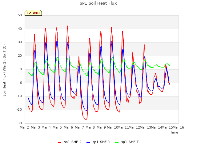 plot of SP1 Soil Heat Flux