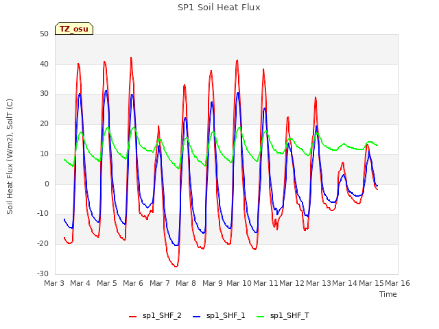 plot of SP1 Soil Heat Flux