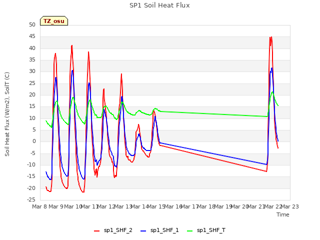 plot of SP1 Soil Heat Flux