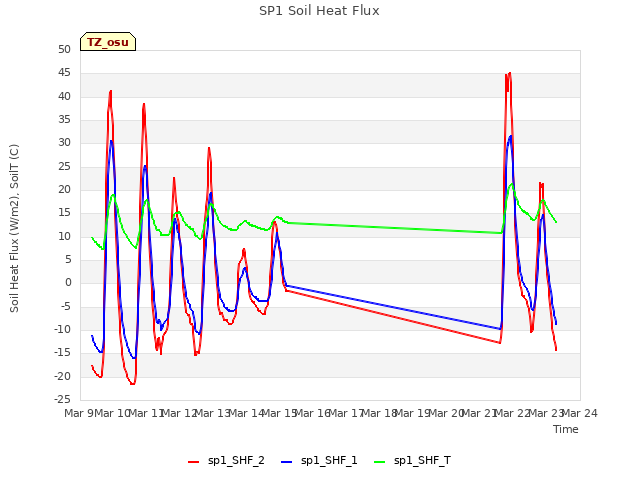 plot of SP1 Soil Heat Flux