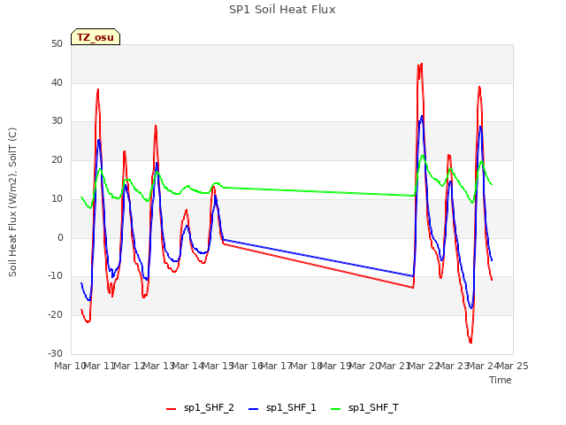 plot of SP1 Soil Heat Flux