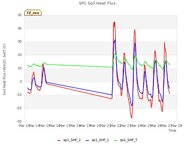 plot of SP1 Soil Heat Flux