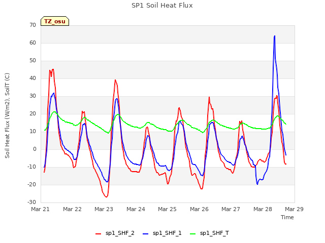 plot of SP1 Soil Heat Flux