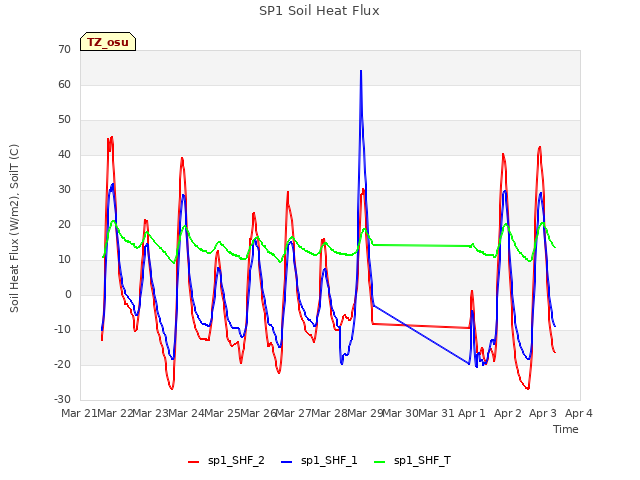 plot of SP1 Soil Heat Flux