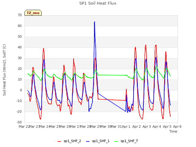 plot of SP1 Soil Heat Flux