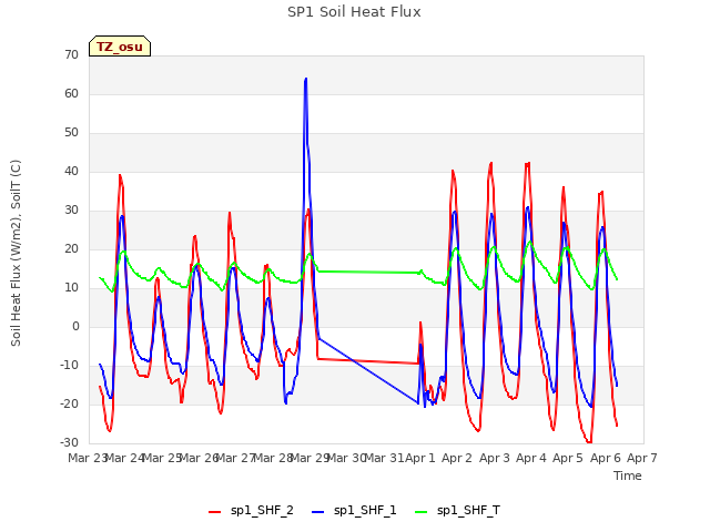 plot of SP1 Soil Heat Flux