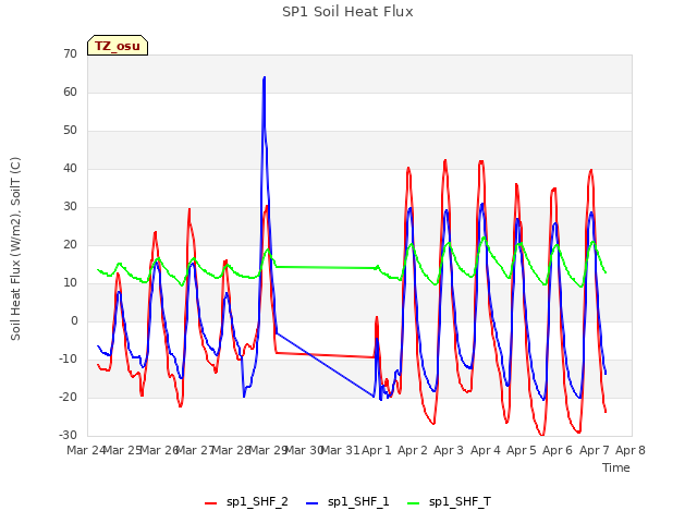 plot of SP1 Soil Heat Flux