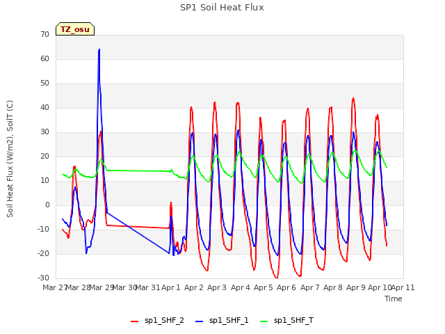 plot of SP1 Soil Heat Flux